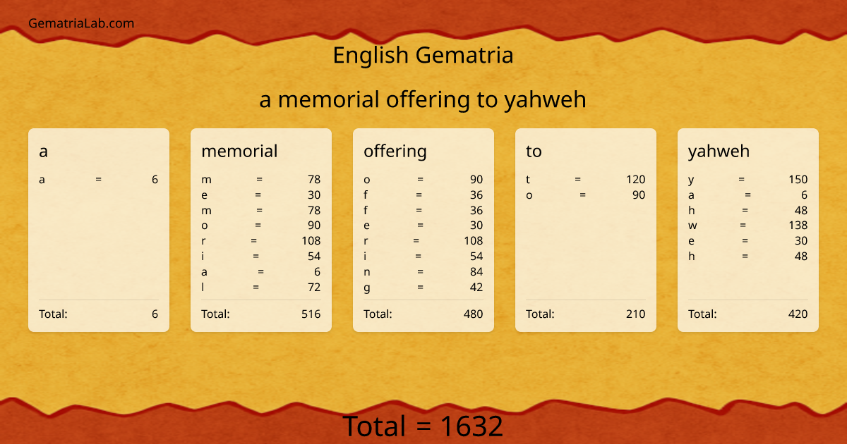 a memorial offering to yahweh in english Gematria